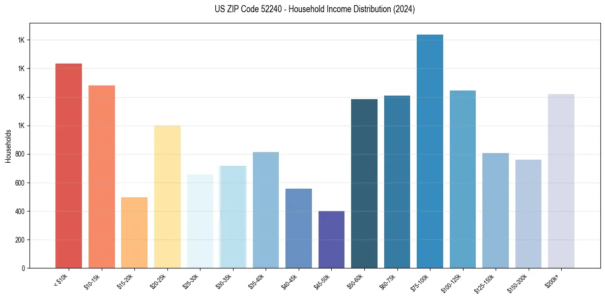 Income Distribution for 
