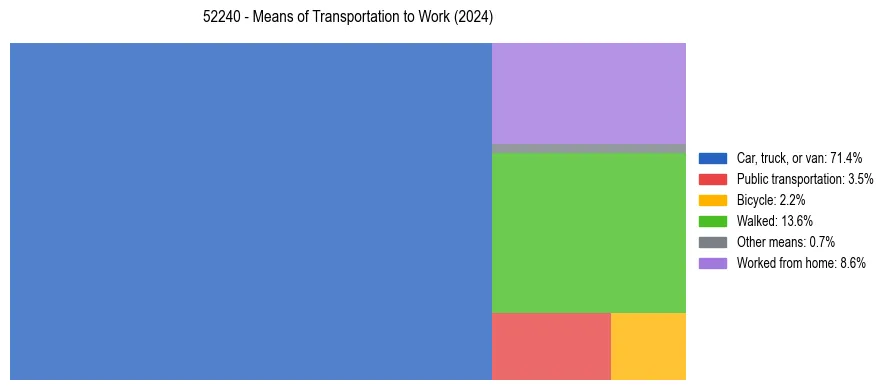 Commute modes in US ZIP Code 52240
