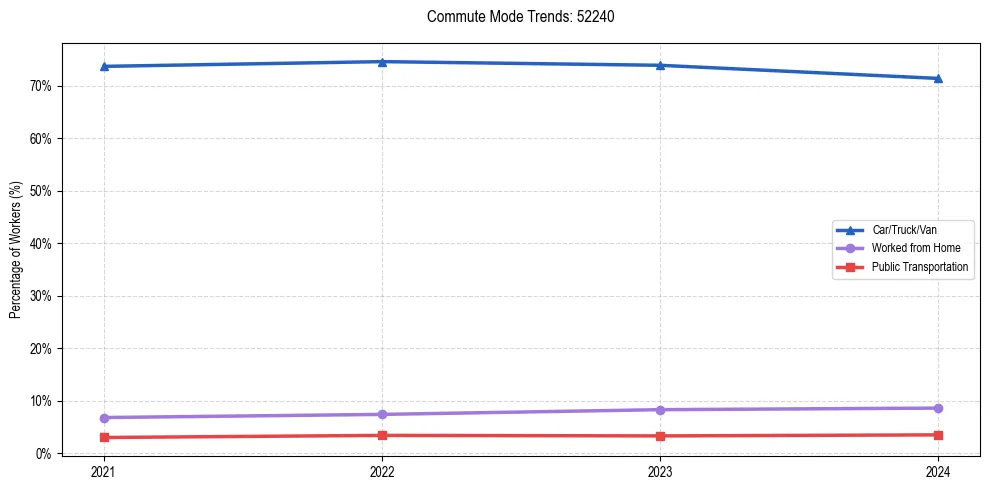 Transportation trends in US ZIP Code 52240