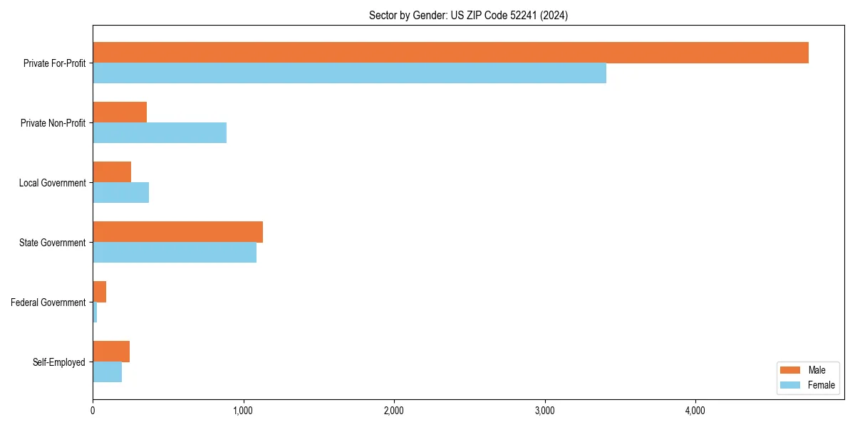 Employment sector breakdown by gender in 