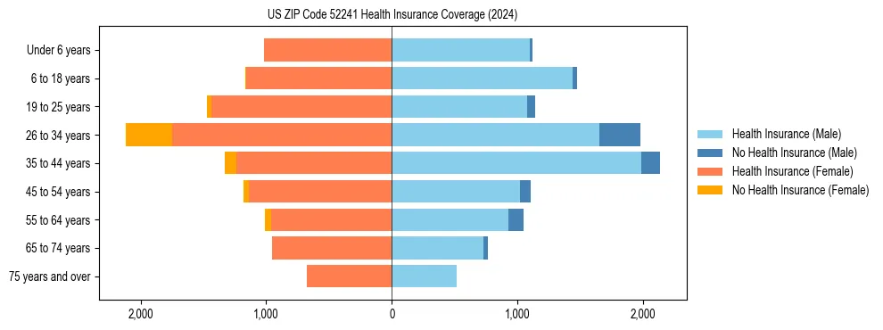 Health insurance pyramid for US ZIP Code 52241