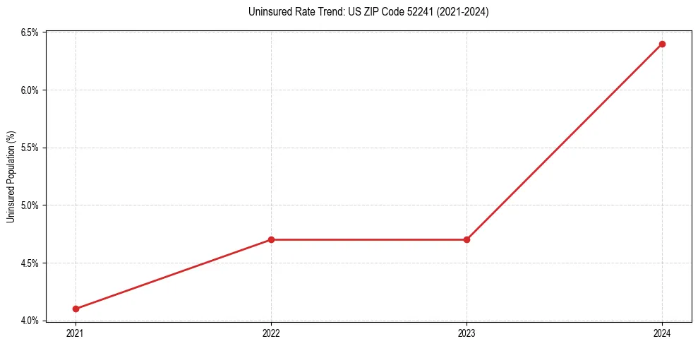Uninsured trend chart for US ZIP Code 52241