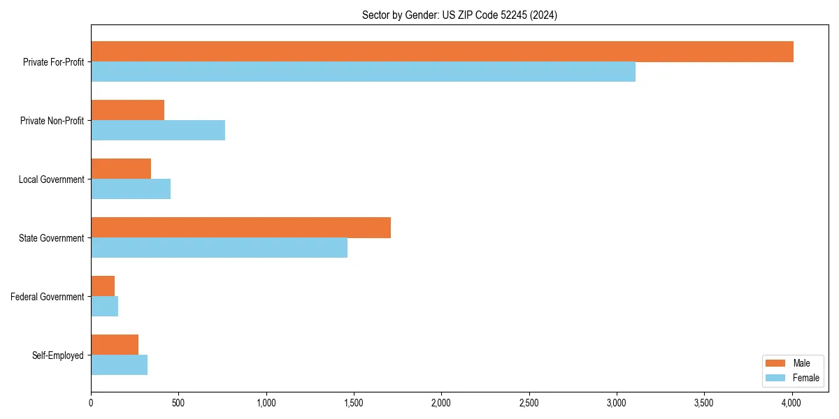 Employment sector breakdown by gender in 