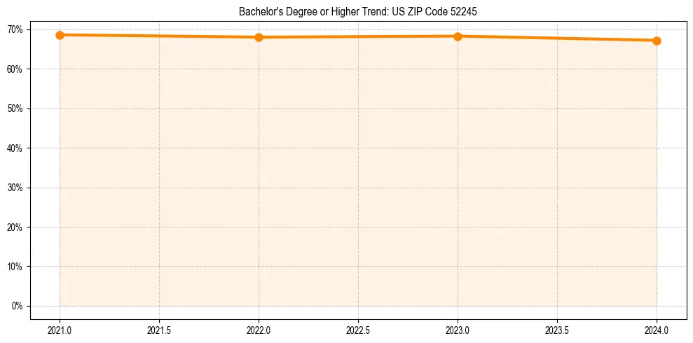 Trend chart showing bachelor degree growth in 
