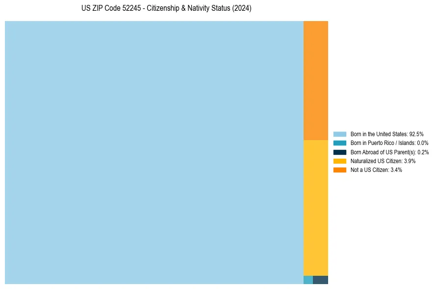 Nativity Treemap for 