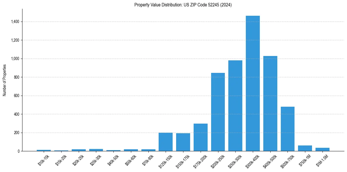 Value Distribution for 