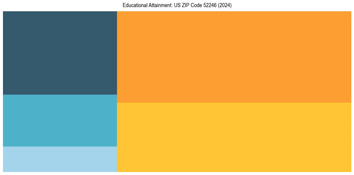 Education Treemap for  in 2024