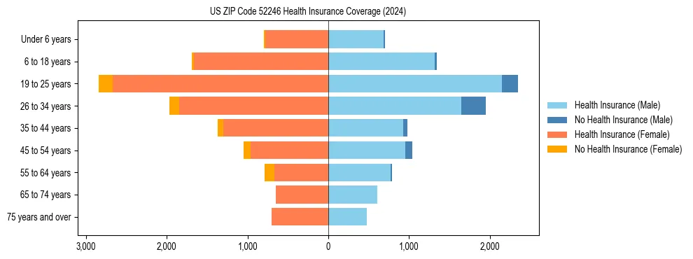 Health insurance pyramid for US ZIP Code 52246