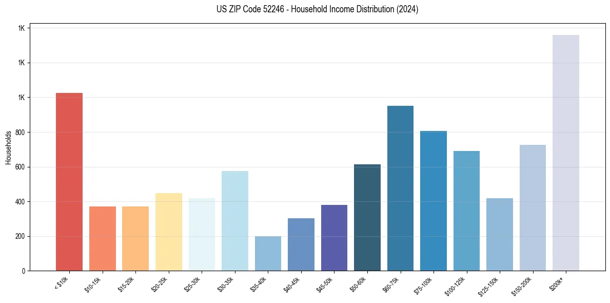 Income Distribution for 
