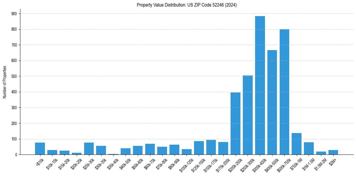 Value Distribution for 