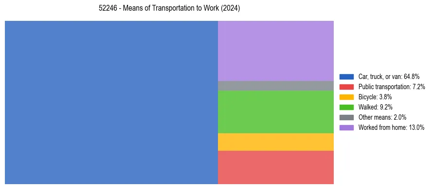 Commute modes in US ZIP Code 52246