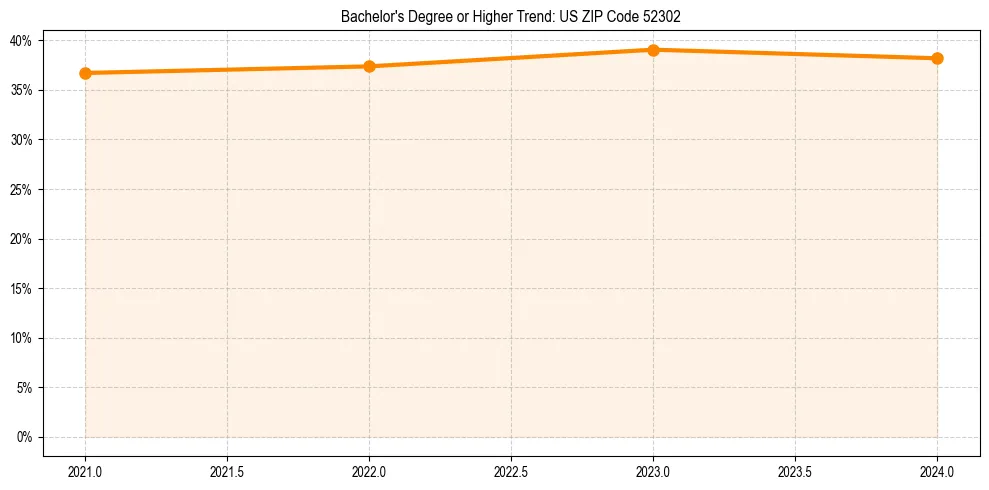 Trend chart showing bachelor degree growth in 