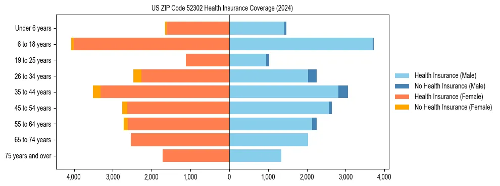 Health insurance pyramid for US ZIP Code 52302