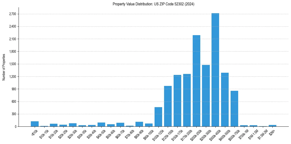 Value Distribution for 