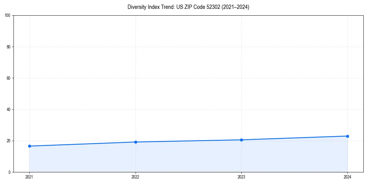 Line chart showing diversity index trends for 