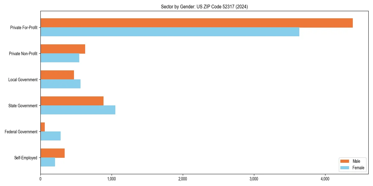 Employment sector breakdown by gender in 