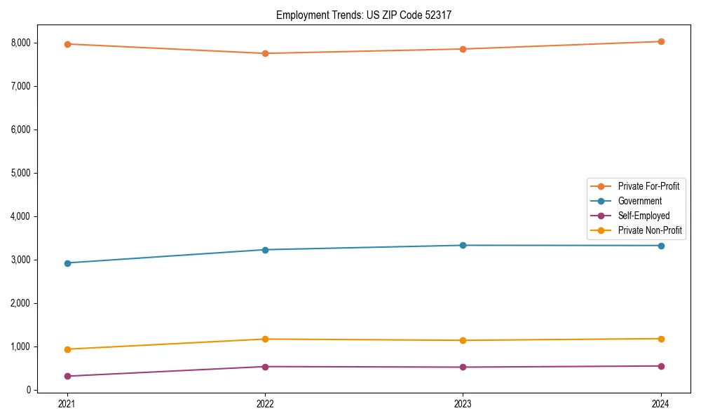 Long-term employment trends in 