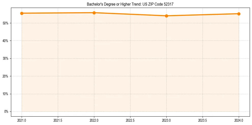 Trend chart showing bachelor degree growth in 