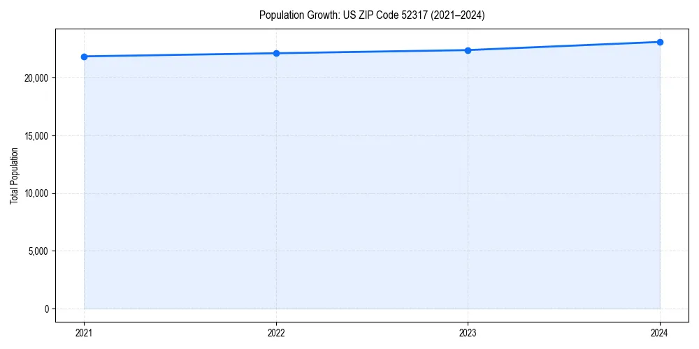 Population trends in 