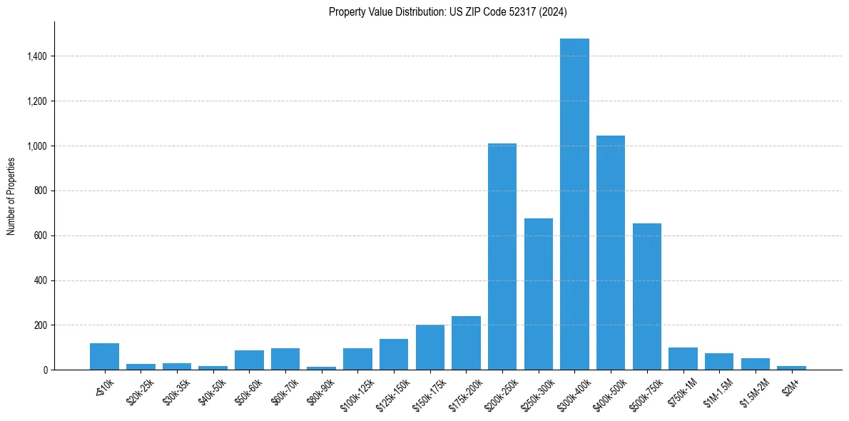 Value Distribution for 