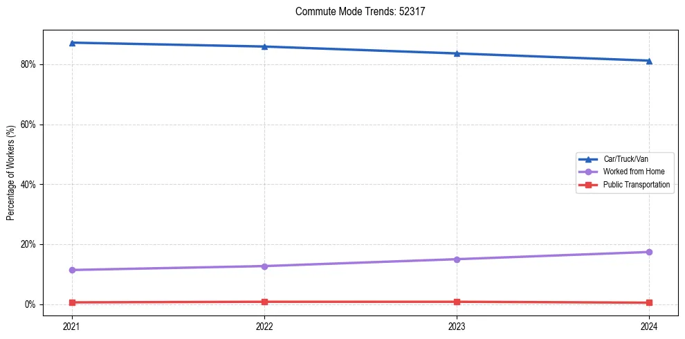 Transportation trends in US ZIP Code 52317