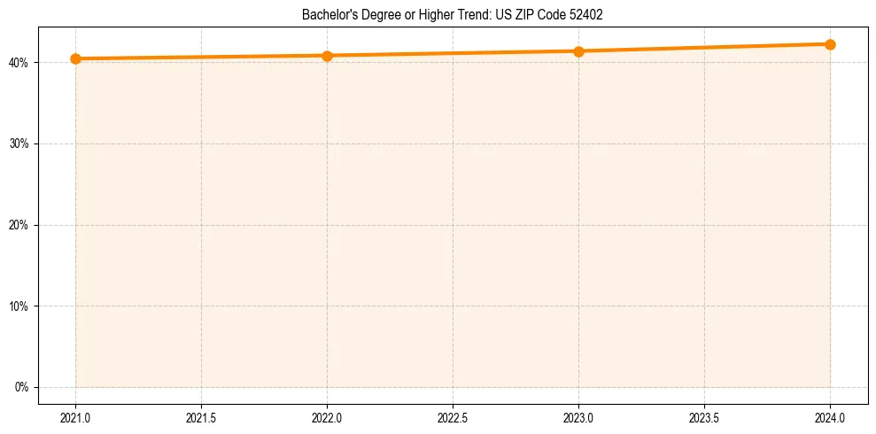Trend chart showing bachelor degree growth in 