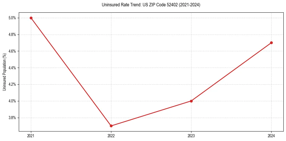 Uninsured trend chart for US ZIP Code 52402