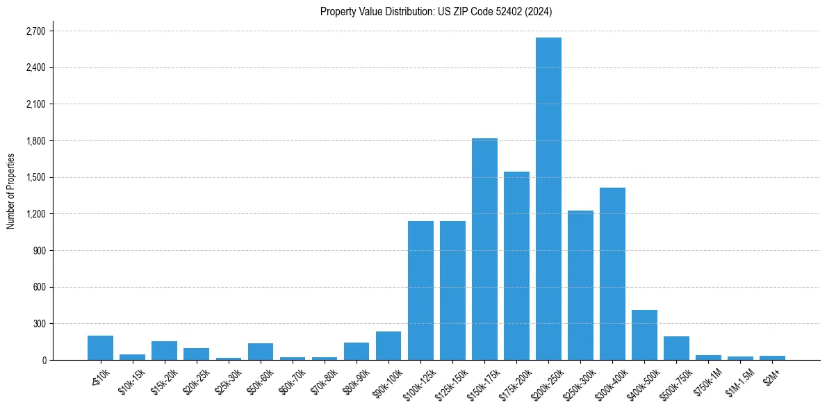 Value Distribution for 