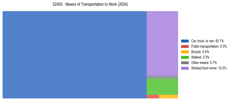 Commute modes in US ZIP Code 52402