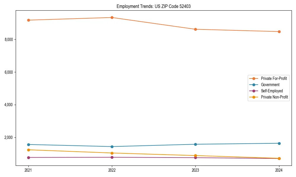 Long-term employment trends in 
