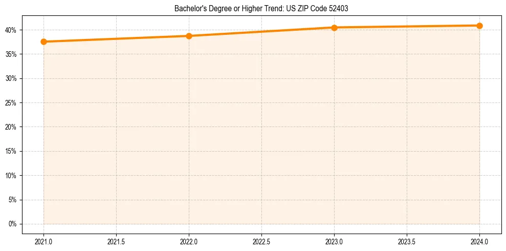 Trend chart showing bachelor degree growth in 