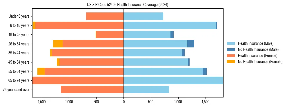 Health insurance pyramid for US ZIP Code 52403