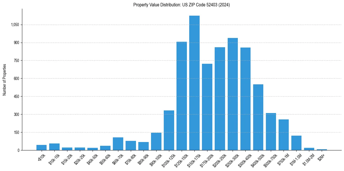 Value Distribution for 