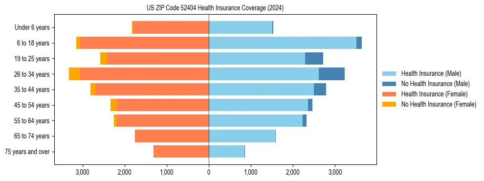 Health insurance pyramid for US ZIP Code 52404