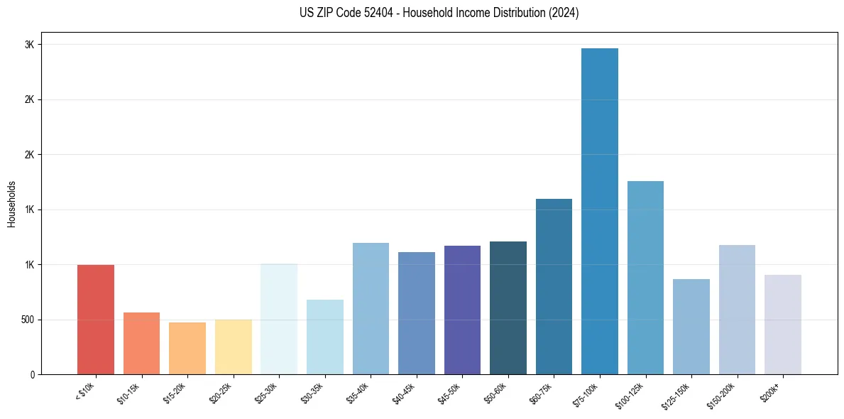 Income Distribution for 
