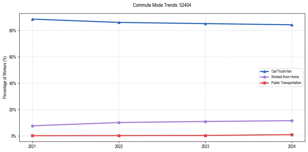 Transportation trends in US ZIP Code 52404