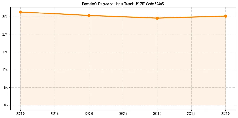 Trend chart showing bachelor degree growth in 