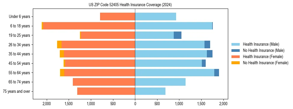 Health insurance pyramid for US ZIP Code 52405