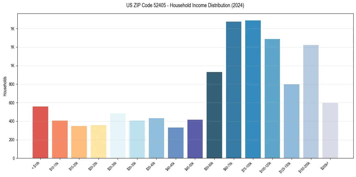 Income Distribution for 