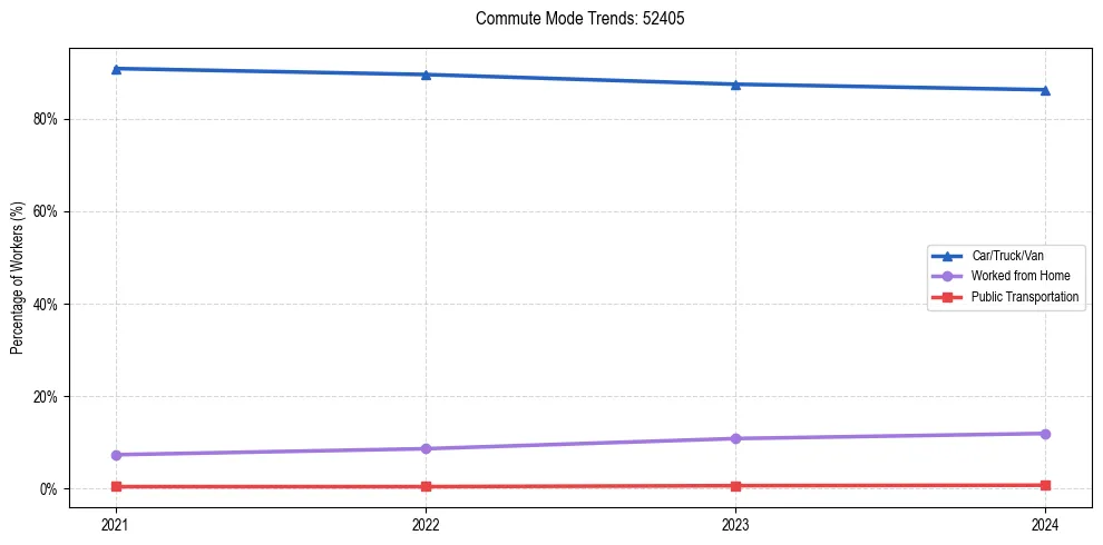Transportation trends in US ZIP Code 52405