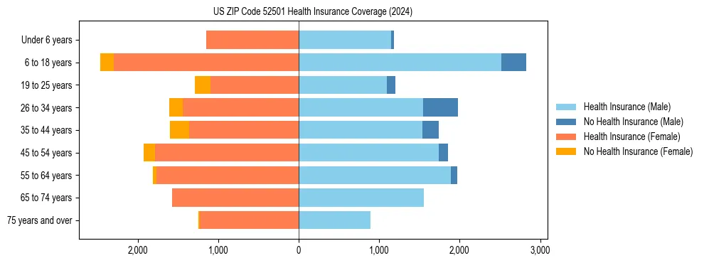 Health insurance pyramid for US ZIP Code 52501