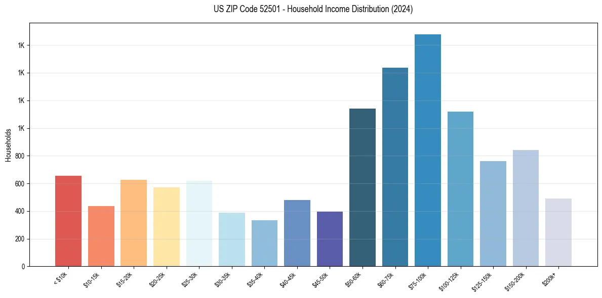 Income Distribution for 