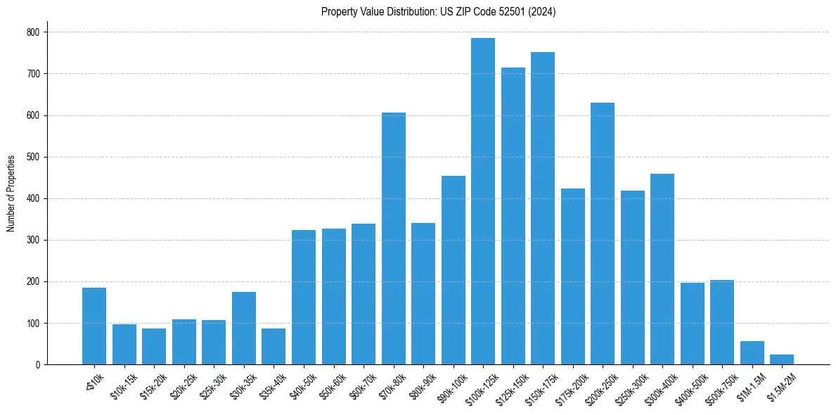 Value Distribution for 