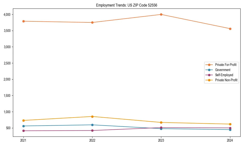 Long-term employment trends in 
