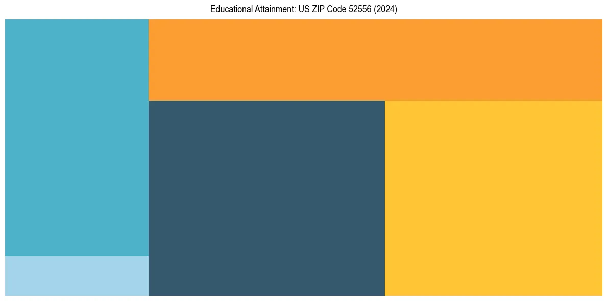Education Treemap for  in 2024