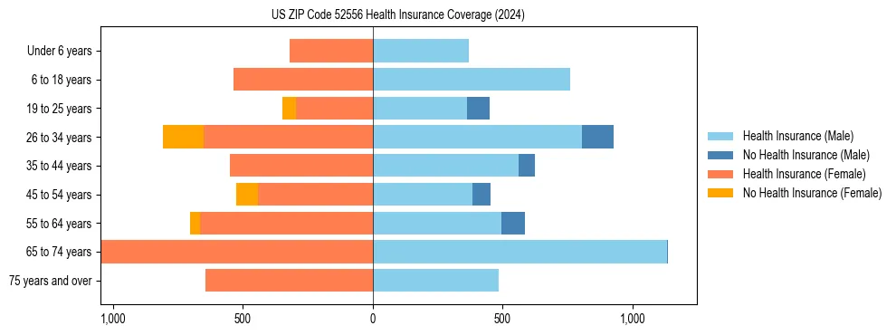 Health insurance pyramid for US ZIP Code 52556