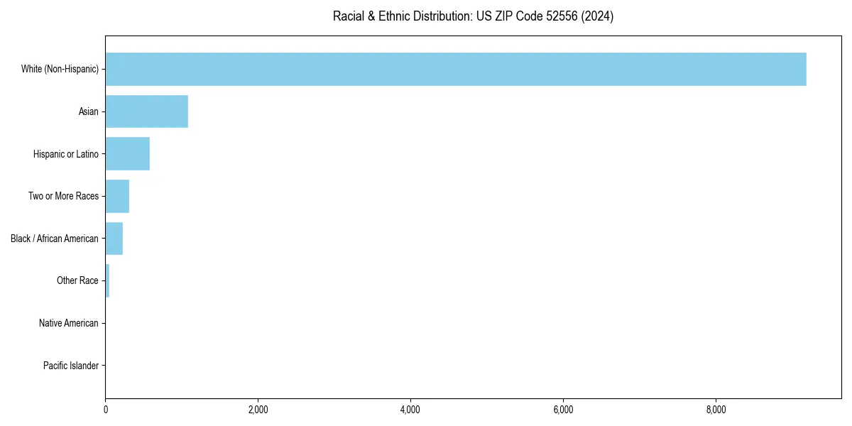 Bar chart showing racial distribution in  for 2024