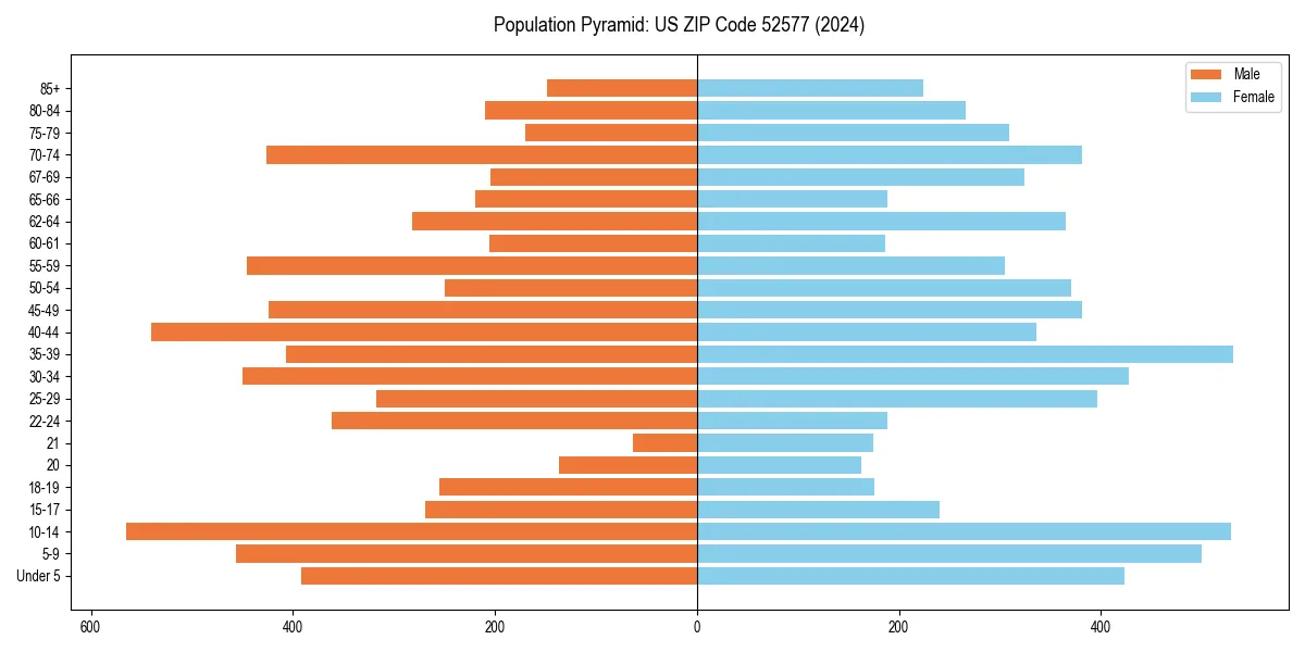 Population pyramid for 