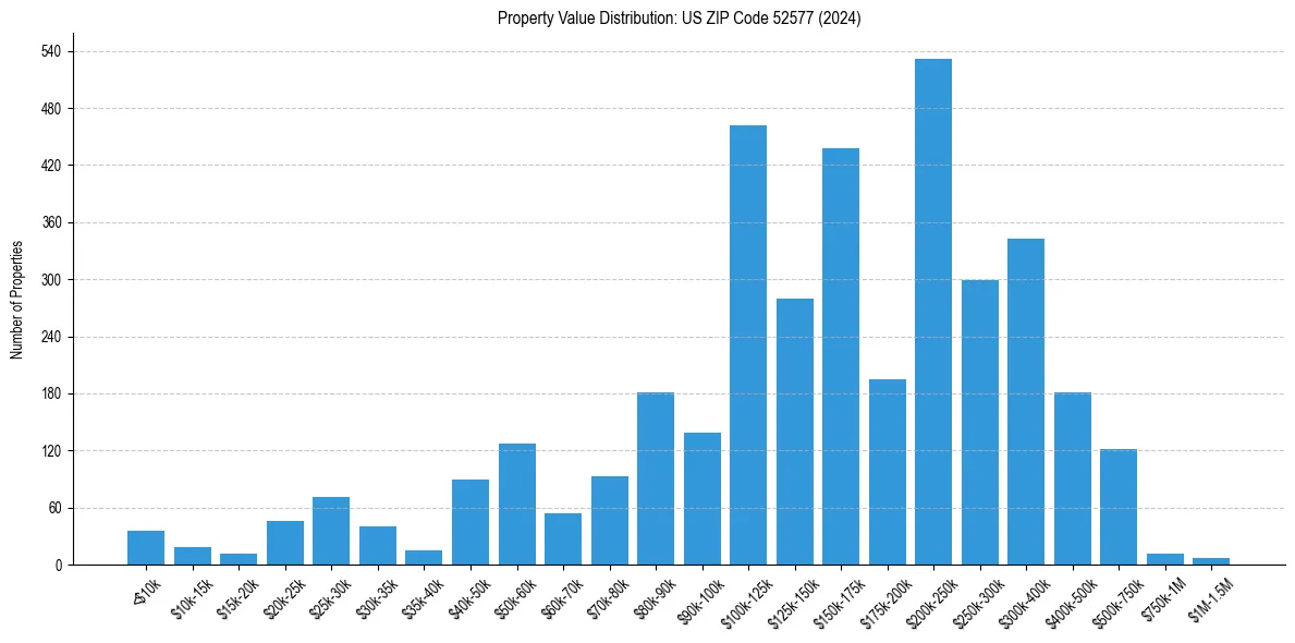 Value Distribution for 