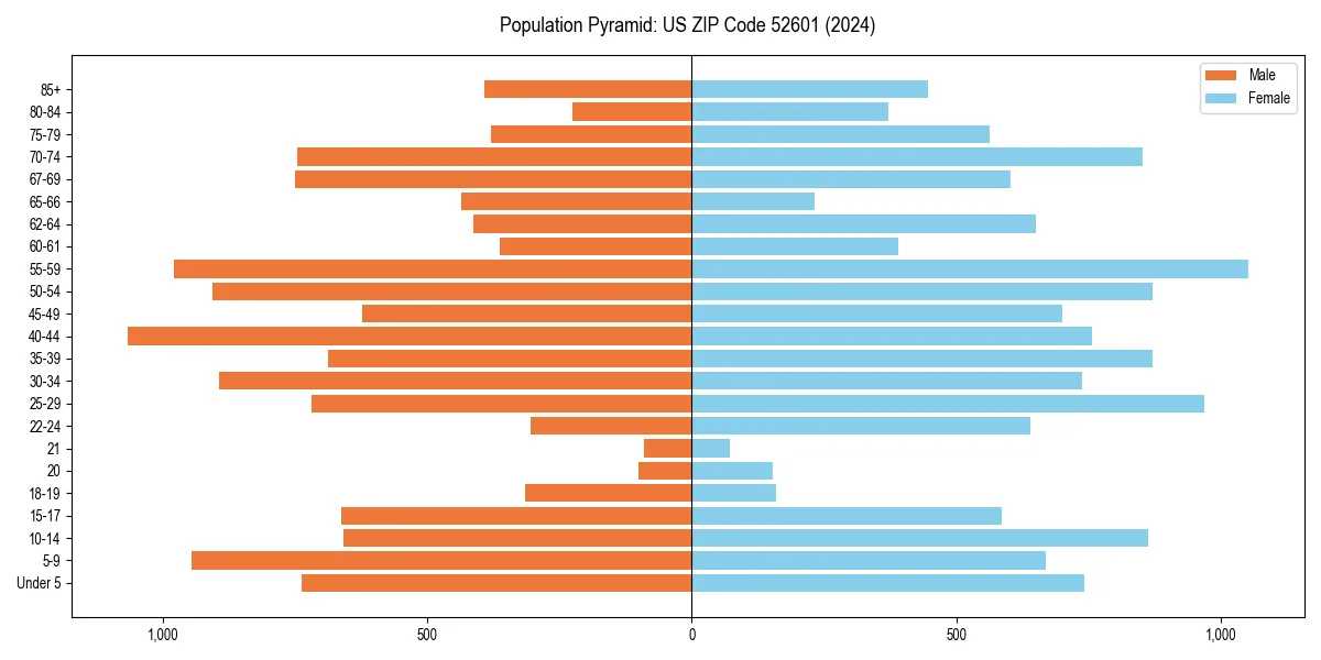 Population pyramid for 
